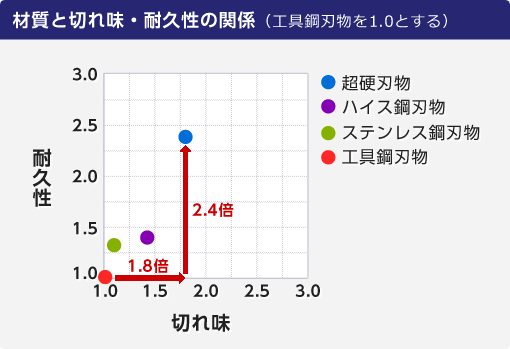 材質と切れ味・耐久性の関係（工具鋼刃物を1.0とする）