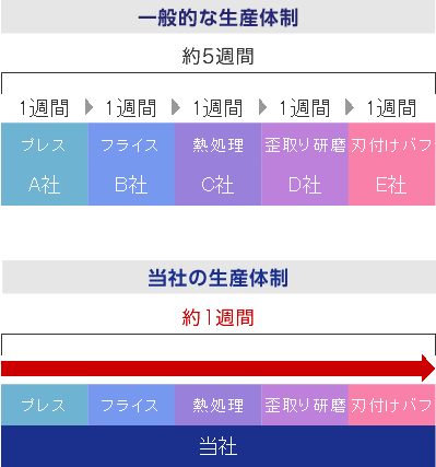 一般的な試作生産体制約5週間 当社の試作生産体制約1週間の短納期